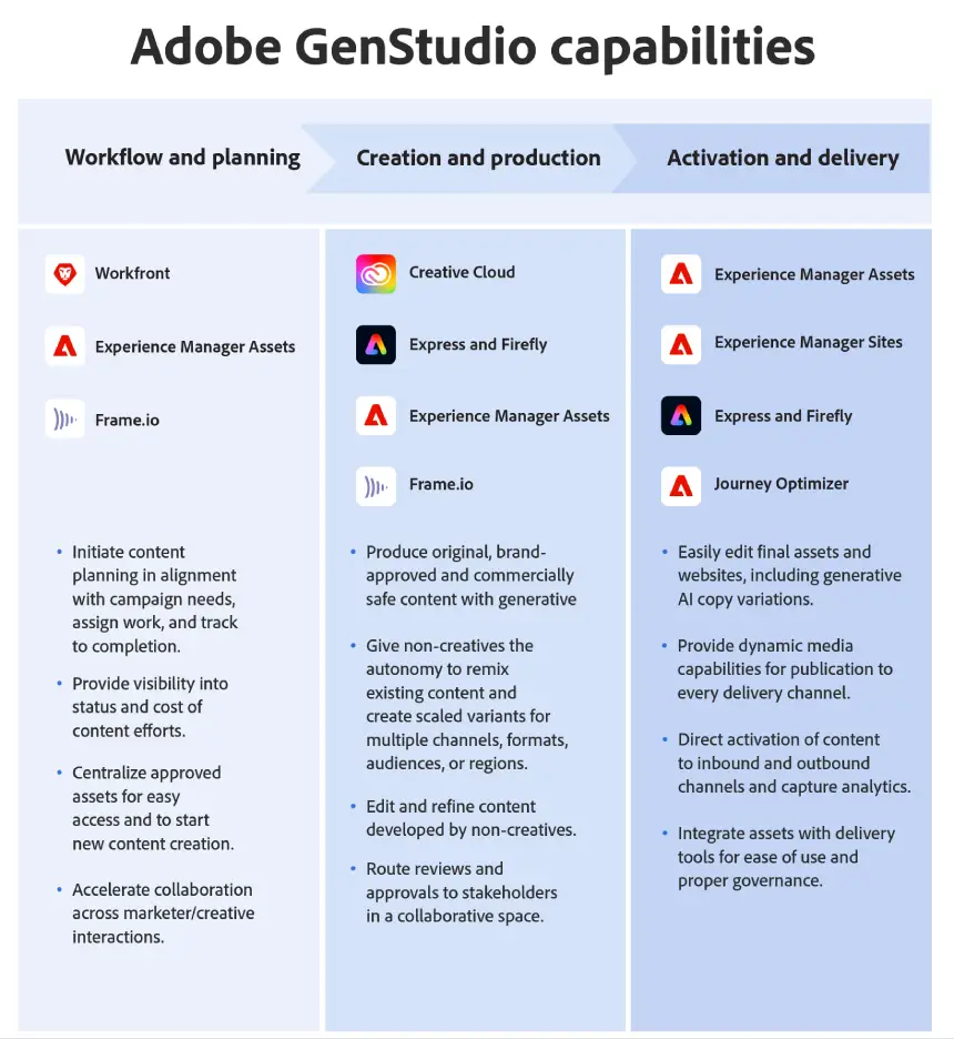 Capacidades Adobe GenStudio