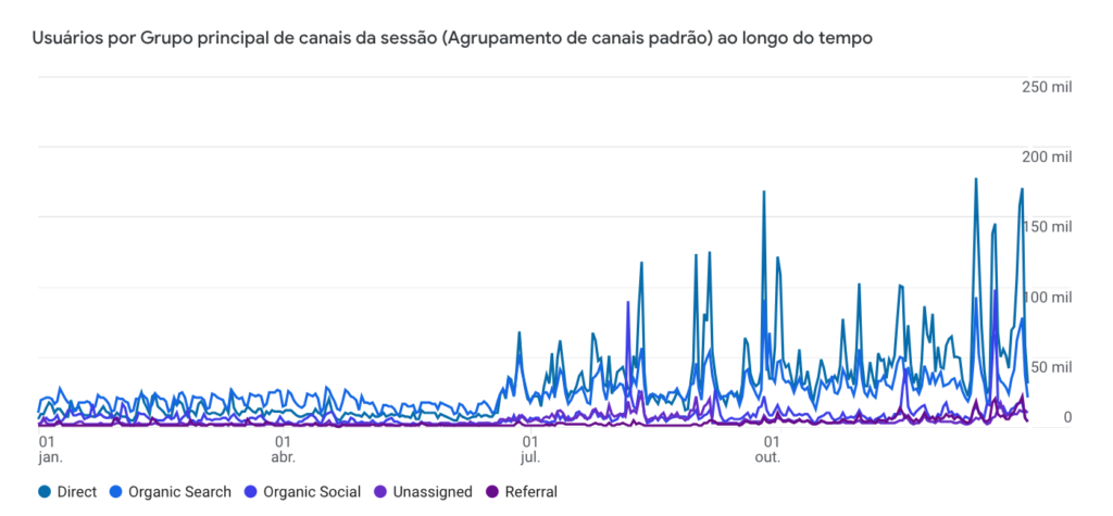 Gráfico de aquisição de tráfego 2023 Canal Rural