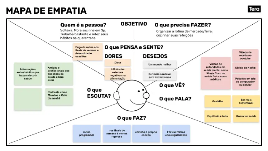 Mapa de Empatia