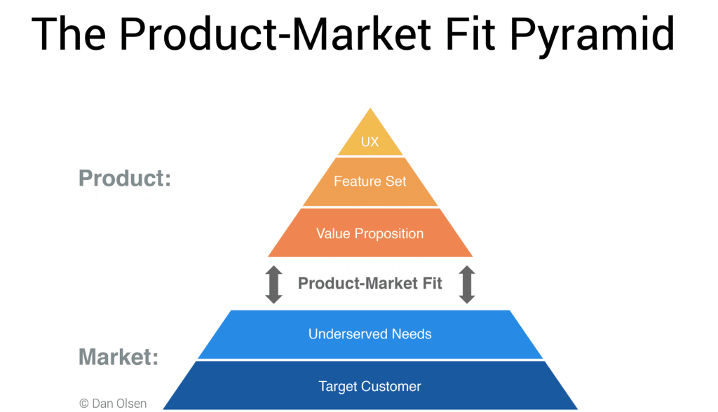 piramide-de-product-market-fit