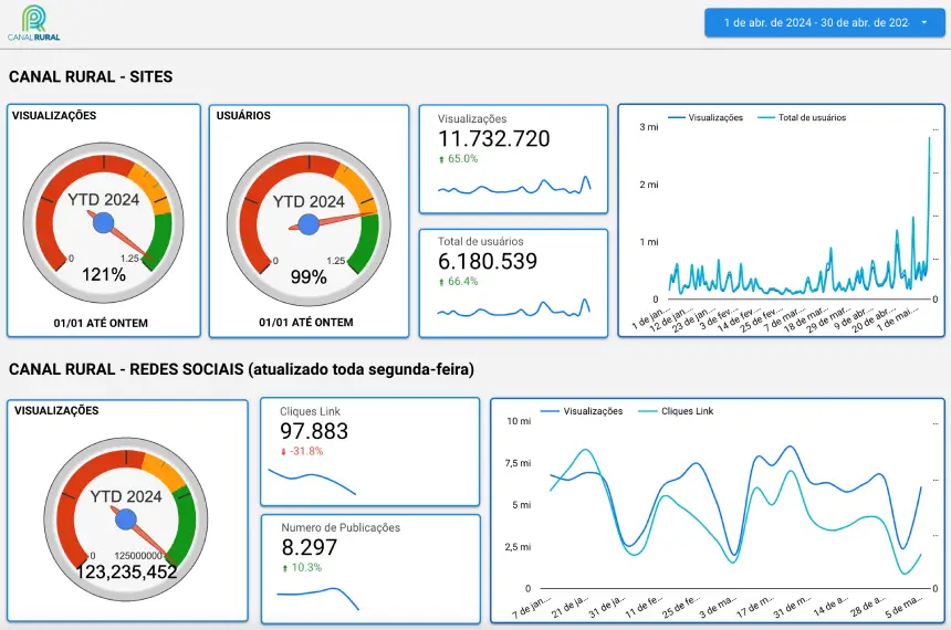 Dashboard - Looker Studio - Cientistas Digitais