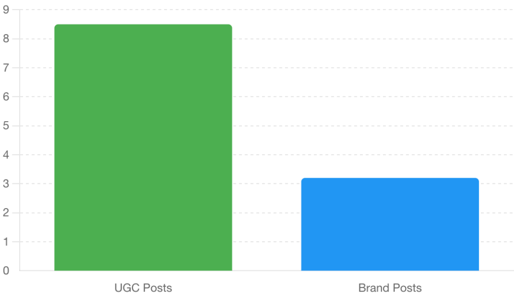 Engagement Rates_ UGC Posts vs. Brand Posts