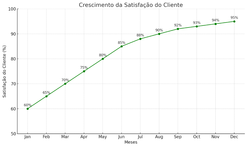 Crescimento da Satisfação do Cliente