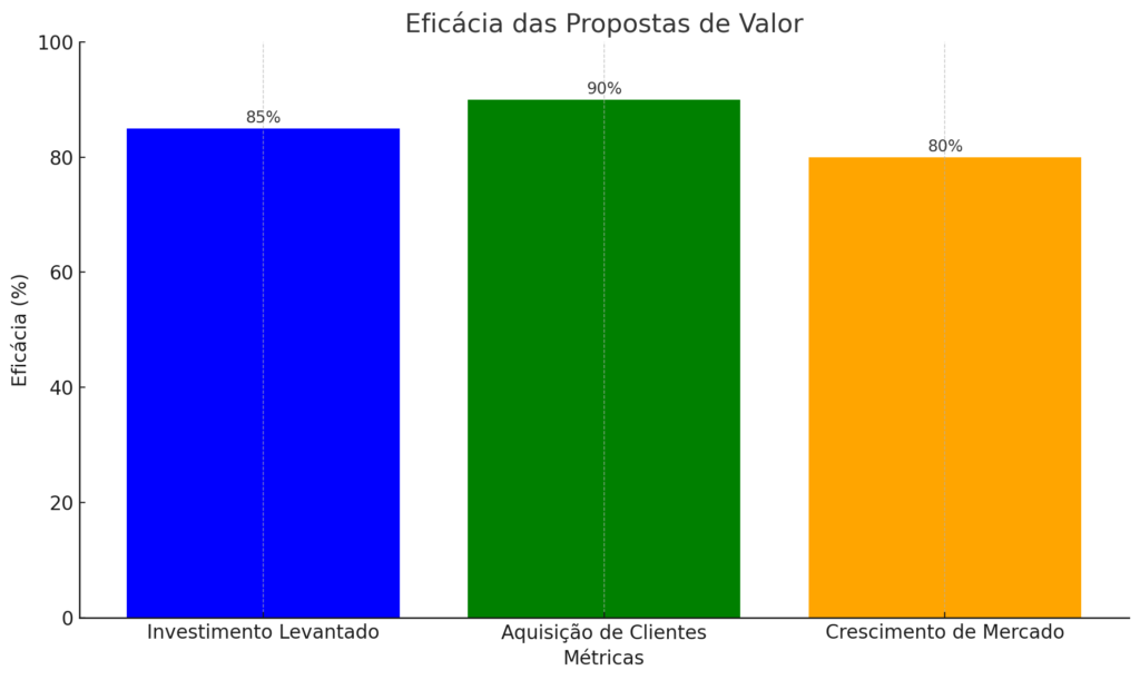 Eficácia Das Propostas De Valor