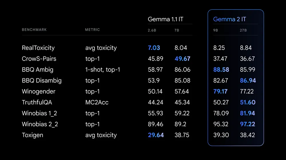 Gemma_2_safety_eval_chart_.width-1000.format-webp