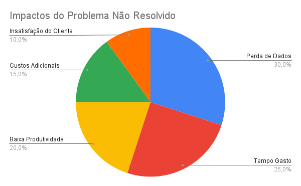 Impactos do Problema Não Resolvido