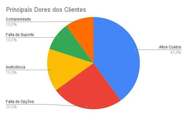 Principais Dores dos Clientes