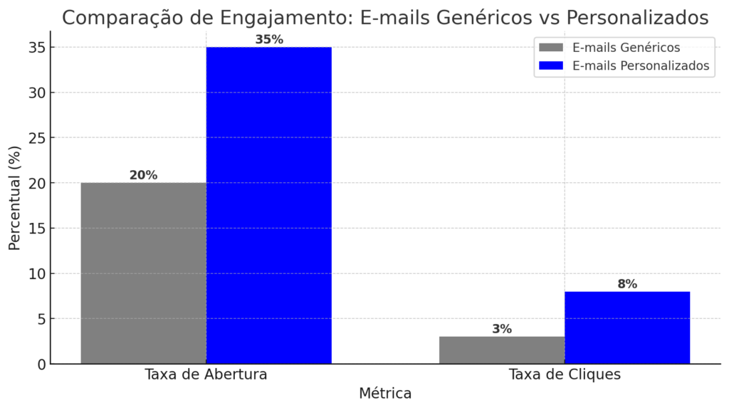 Gráfico mostrando a diferença de engajamento entre e-mails genéricos e personalizados.